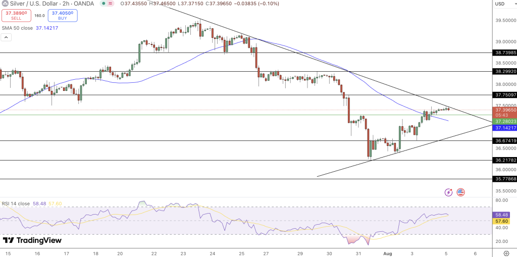 Silver Price Chart - Source: Tradingview