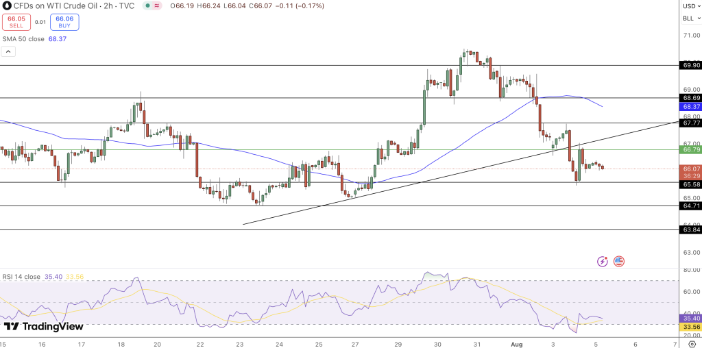 WTI Price Chart - Source: Tradingview