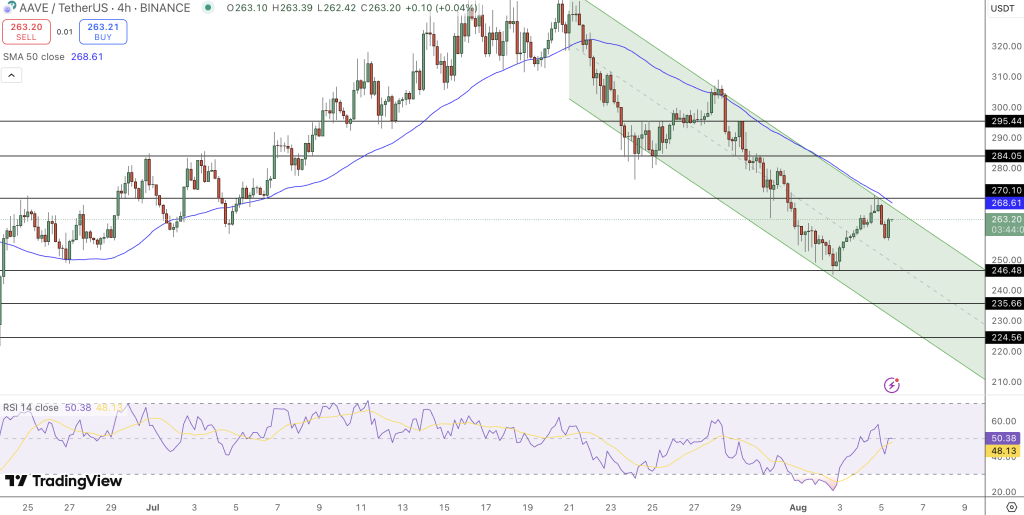 Aave Price Chart - Source: Tradingview