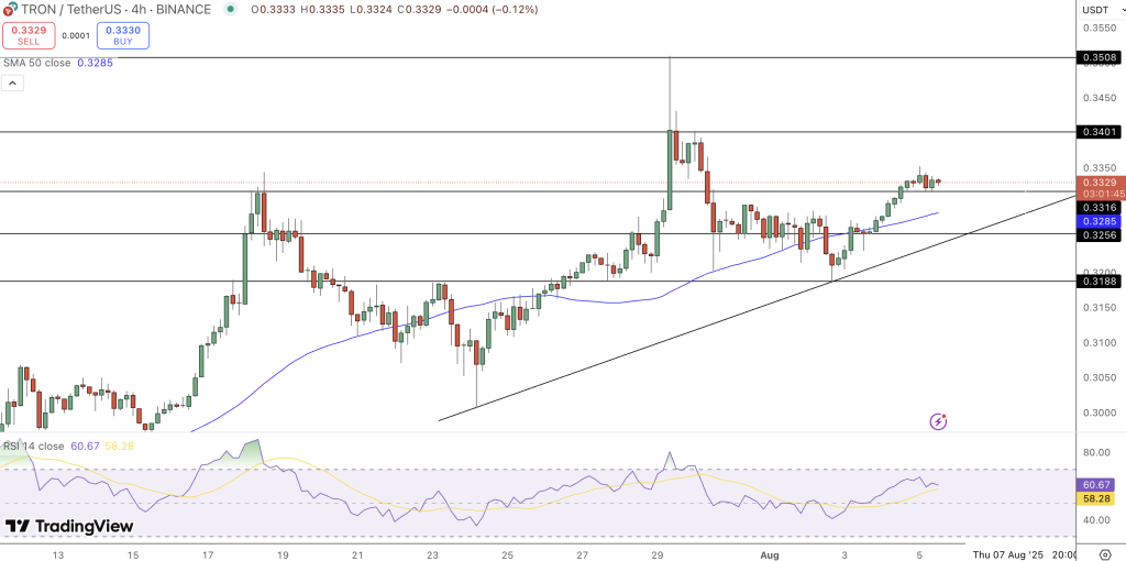 Tron Price Chart - Source: Tradingview