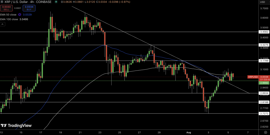 XRP/USD Price Forecast: SEC Pivot Lifts Sentiment, XRP Targets $3.32