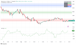 BNB Faces Short-Term Pressure Despite $500M Corporate Treasury Adoption and Strong Technical Foundation