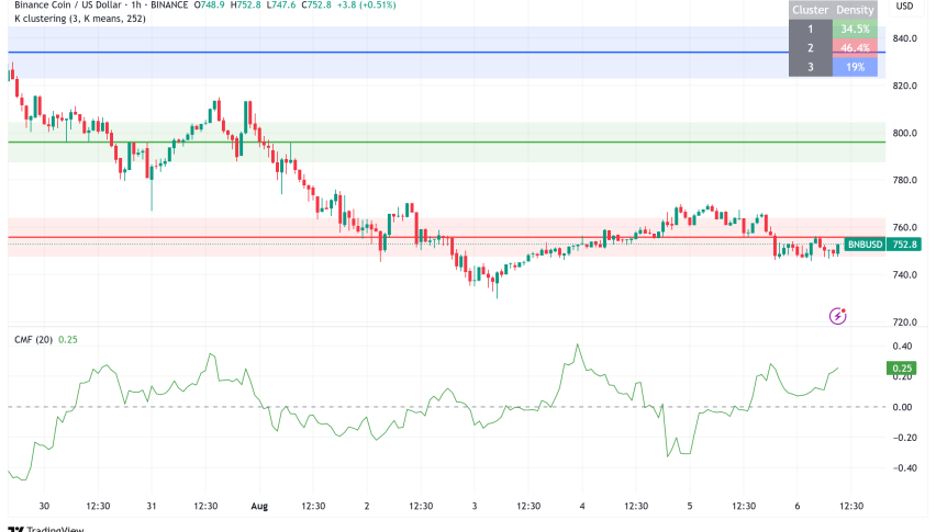 BNB Faces Short-Term Pressure Despite $500M Corporate Treasury Adoption and Strong Technical Foundation