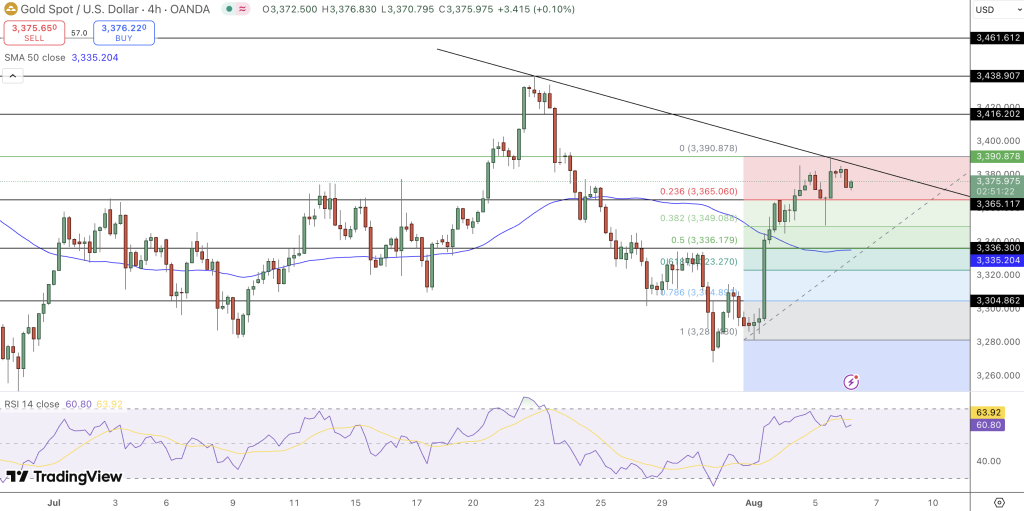 GOLD Price Chart - Source: Tradingview