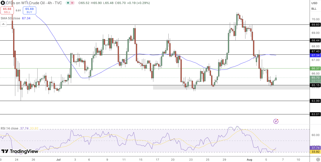 USOIL Price Chart - Source: Tradingview