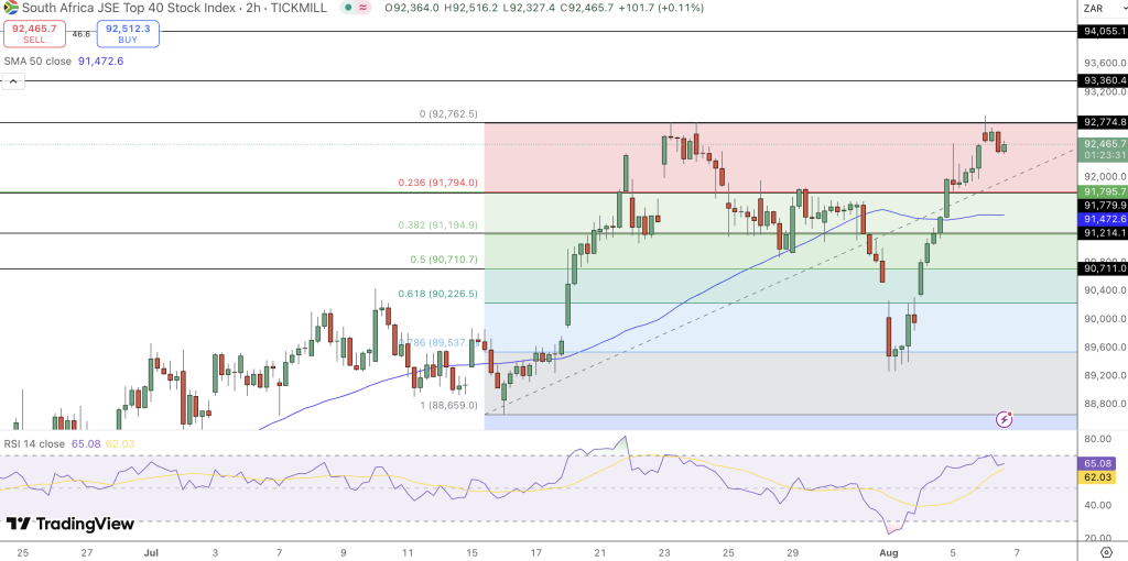 JSE Price Chart - Source: Tradingview