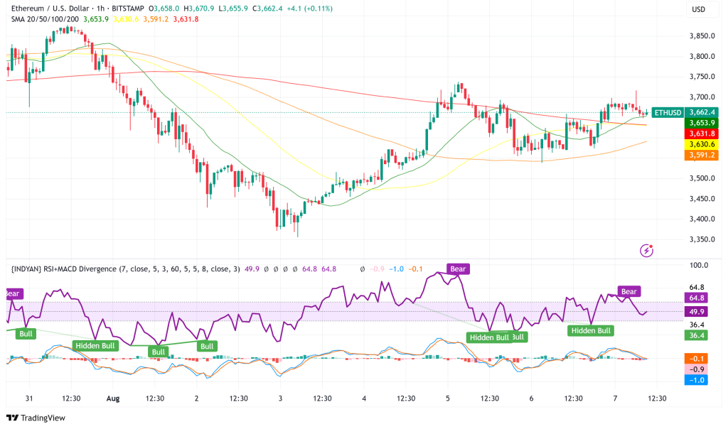 Ethereum Surges Past $3,600 Amid Record Network Activity, But Key Resistance Looms Ahead
