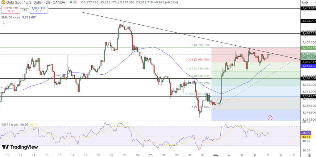 GOLD Price Chart - Source: Tradingview