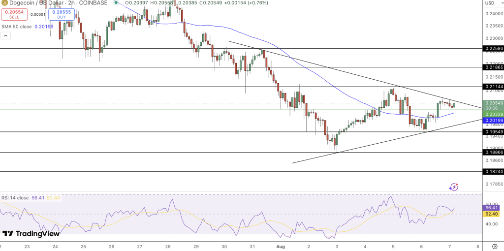 Dogecoin Price Chart - Source: Tradingview