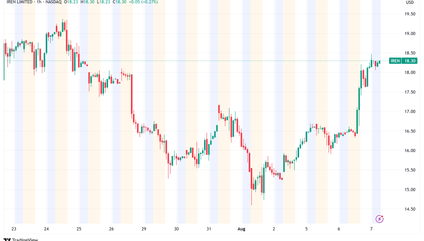 IREN Surpasses Industry Giant MARA in Bitcoin Mining Performance, Shares Soar 11%