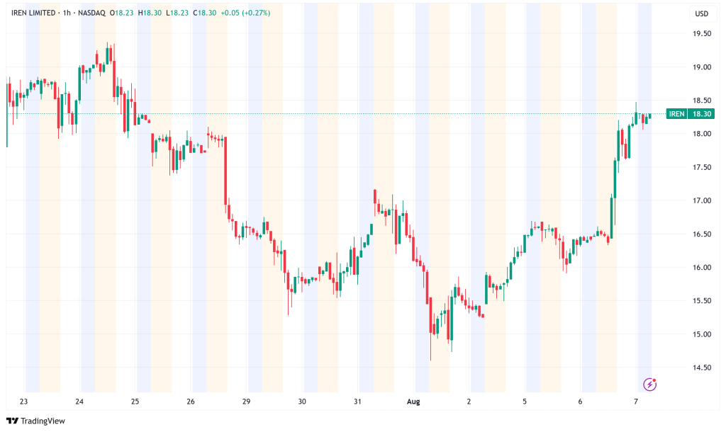 IREN Surpasses Industry Giant MARA in Bitcoin Mining Performance, Shares Soar 11%