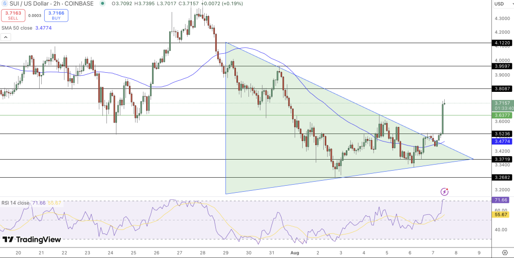 Sui Price Chart - Source: Tradingview
