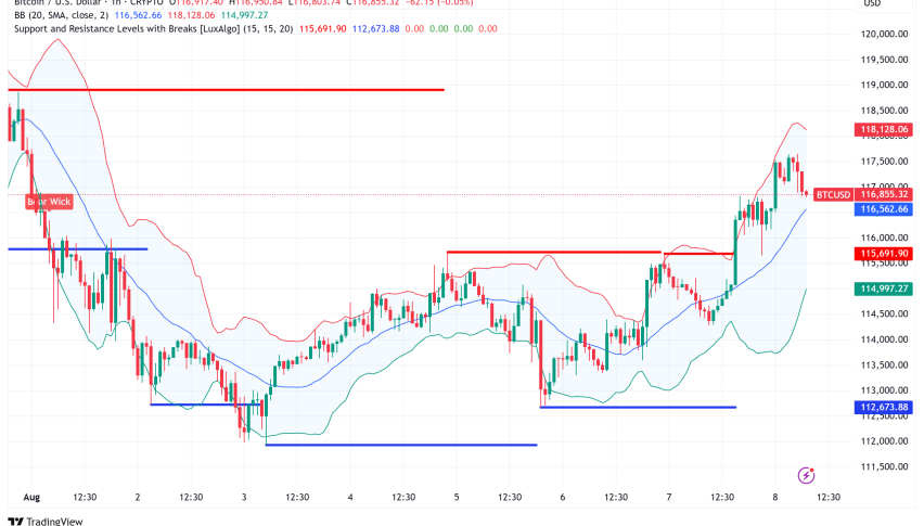 Bitcoin Bulls Target $119K as Technical Indicators Signal Continued Strength