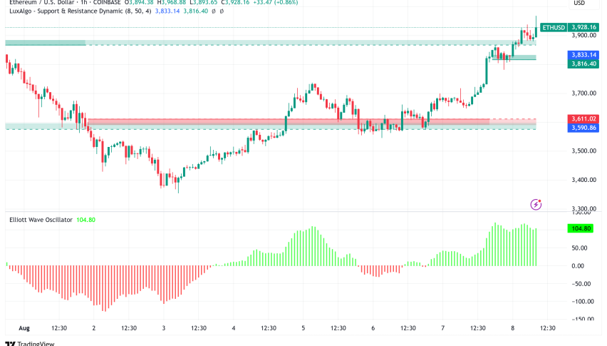 Ethereum Surges Above $3,900 as Treasury Adoption and Institutional Interest Drive Bulls