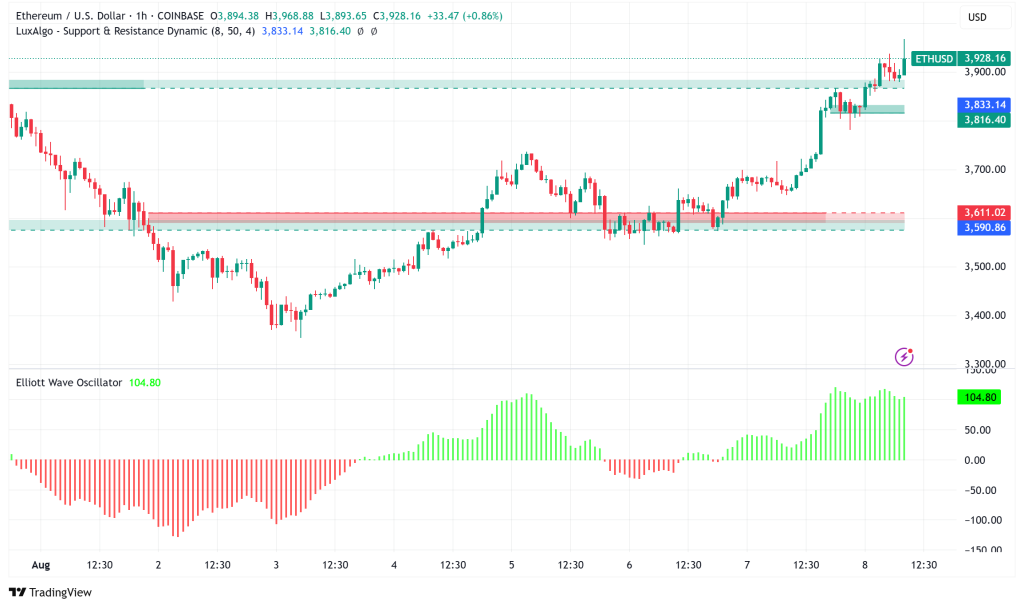 Ethereum Surges Above $3,900 as Treasury Adoption and Institutional Interest Drive Bulls