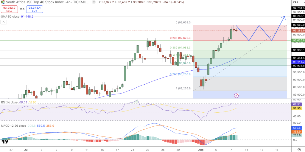JSE Price Chart - Source: Tradingview