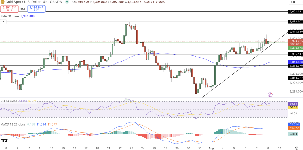 GOLD Price Chart - Source: Tradingview