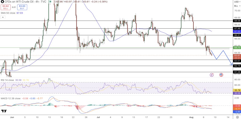 WTI Crude Price Chart - Source: Tradingview