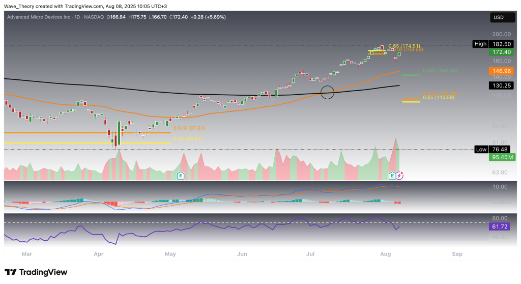 AMD