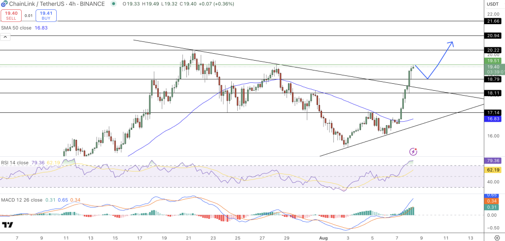 Chainlink Price Chart - Source: Tradingview