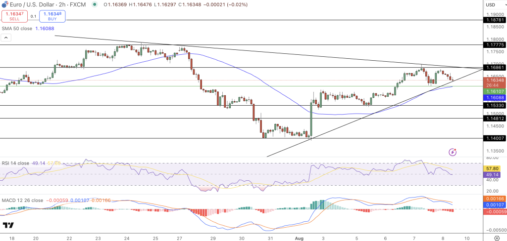 EUR/USD Price Chart - Source: Tradingview