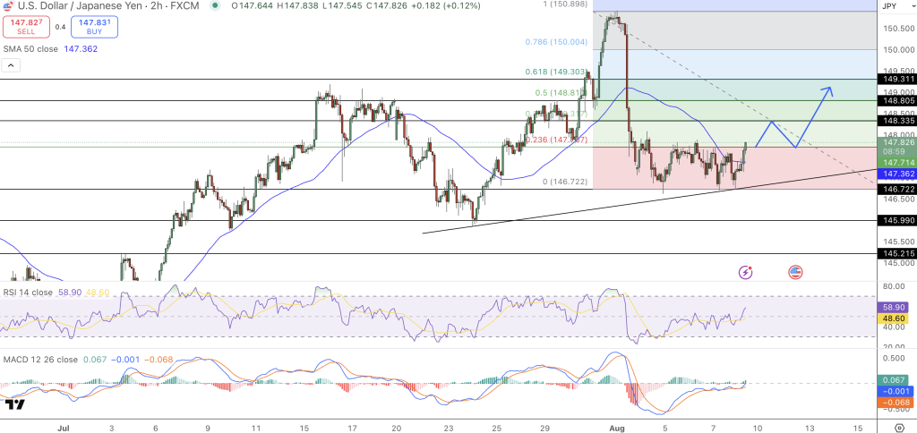 USD/JPY Price Chart - Source: Tradingview