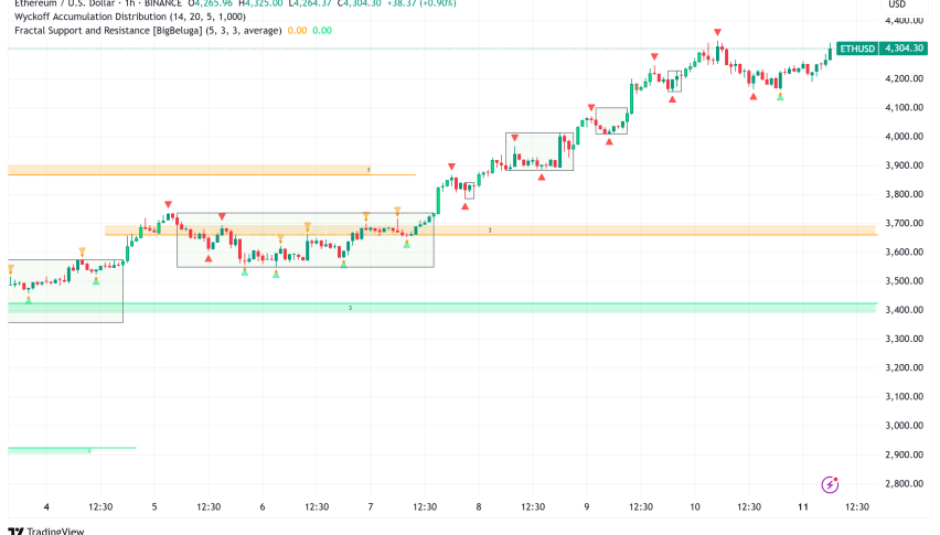 Ethereum Surges Past $4,300, Technical Patterns Signal Potential Rally to $10,000-$20,000