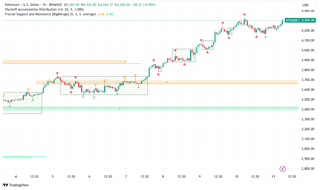 Ethereum Surges Past $4,300, Technical Patterns Signal Potential Rally to $10,000-$20,000