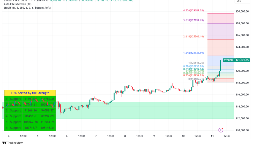 Bitcoin Surges Above $121,500 as Massive Short Squeeze Looms with $18B Liquidation Risk