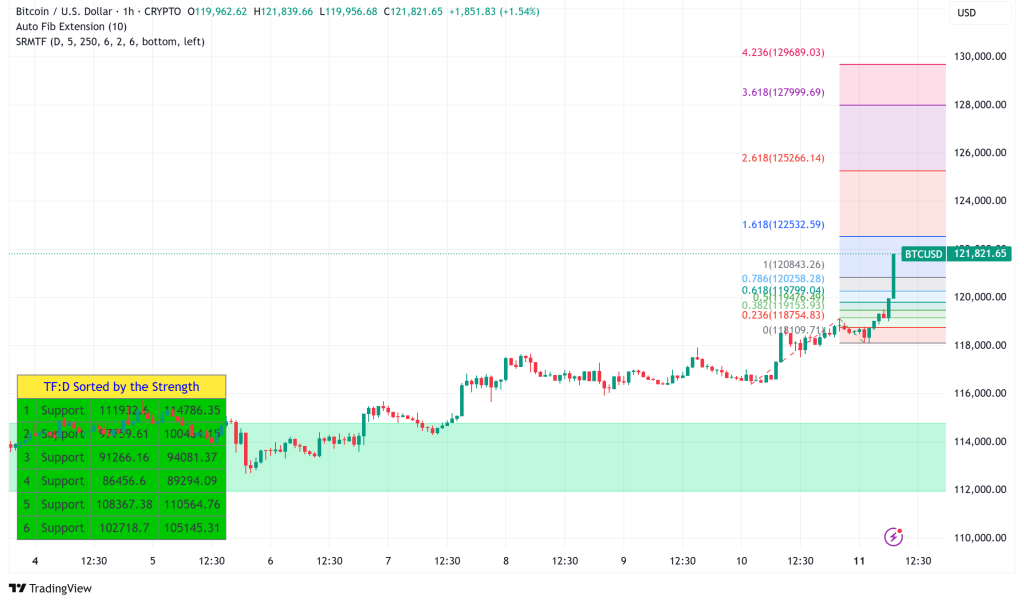Bitcoin Surges Above $121,500 as Massive Short Squeeze Looms with $18B Liquidation Risk