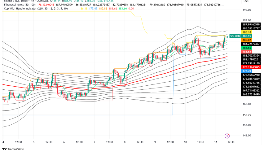 Solana Eyes Multi-Year Breakout as $185 Resistance Test Converges with Memecoin Ecosystem Surge