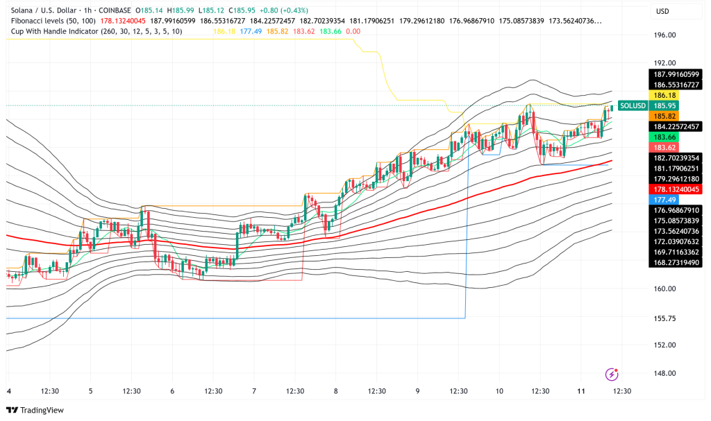 Solana Eyes Multi-Year Breakout as $185 Resistance Test Converges with Memecoin Ecosystem Surge