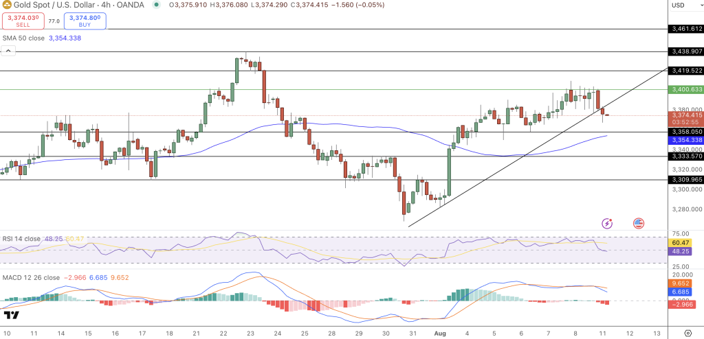 GOLD Price Chart - Source: Tradingview