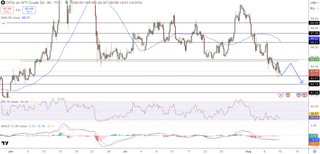 Crude Oil Price Chart - Source: Tradingview