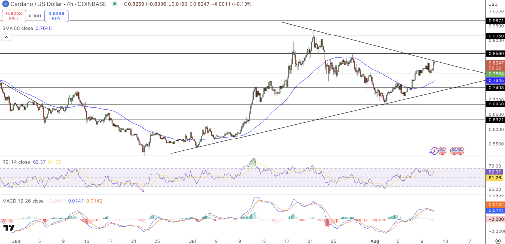 Cardano Price Chart - Source: Tradingview