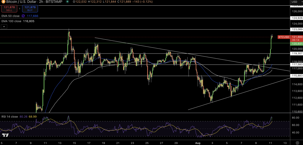 Bitcoin Price Chart - Source: Tradingview