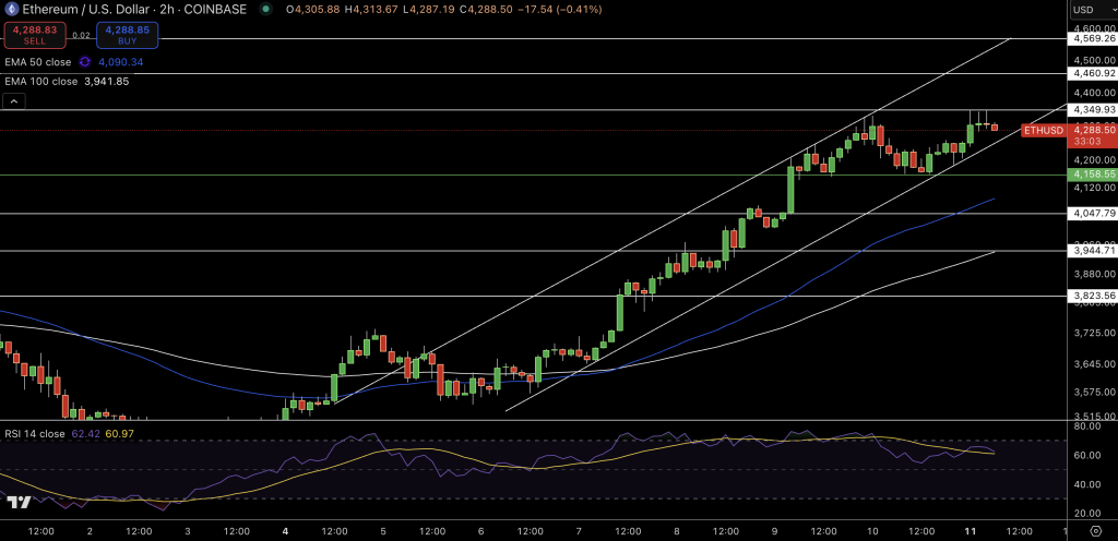 Ethereum Price Chart - Source: Tradingview
