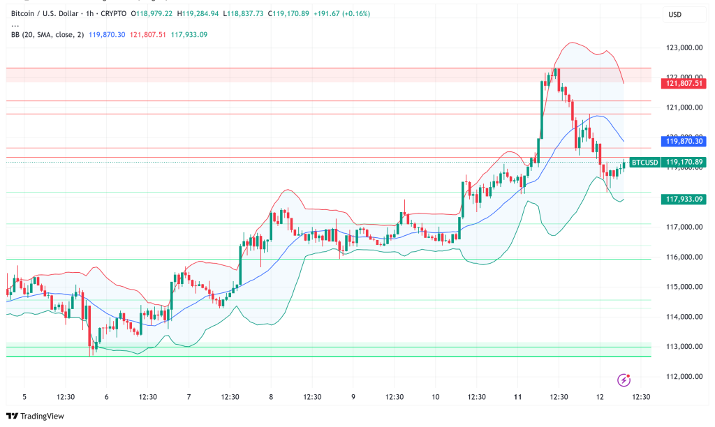 Bitcoin Consolidates Above $119K, $57B Options Activity Signals Major Price Moves Ahead