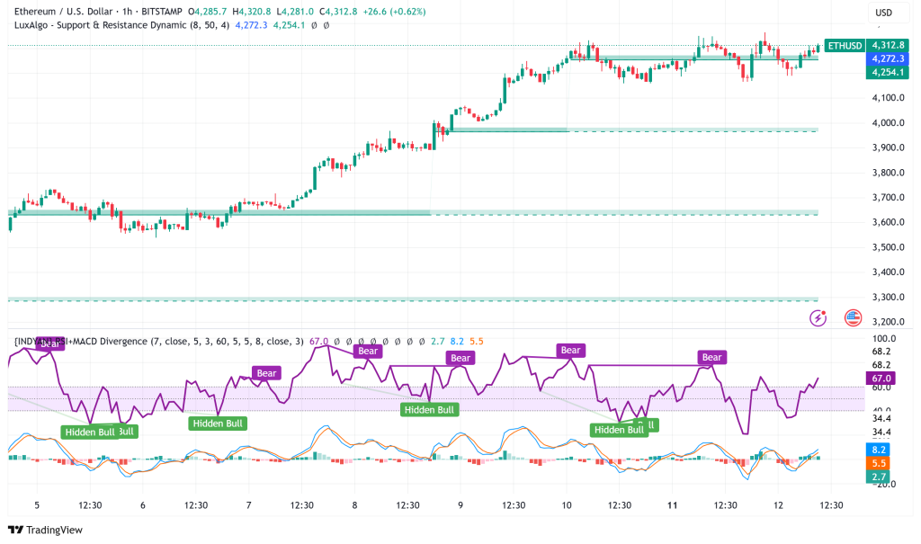 Ethereum Breaks $4,300 Barrier: Next Step Historic $5,000 Target?