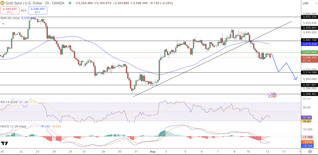 GOLD Price Chart - Source: Tradingview