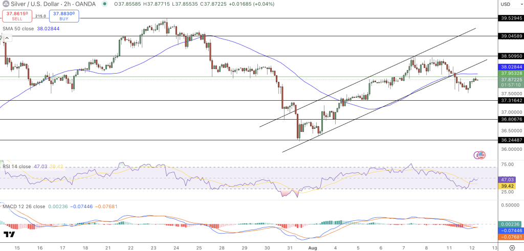 Silver Price Chart - Source: Tradingview