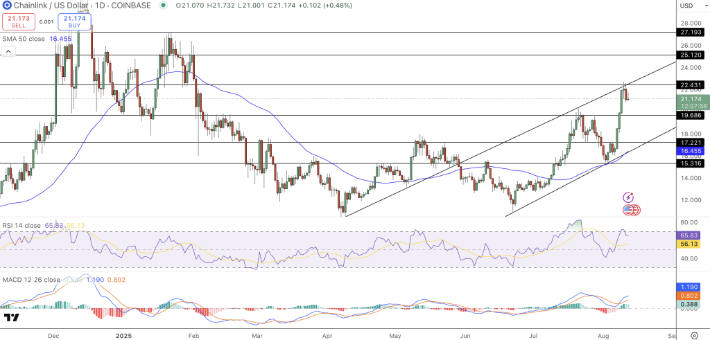 Chainlink Price Chart - Source: Tradingview