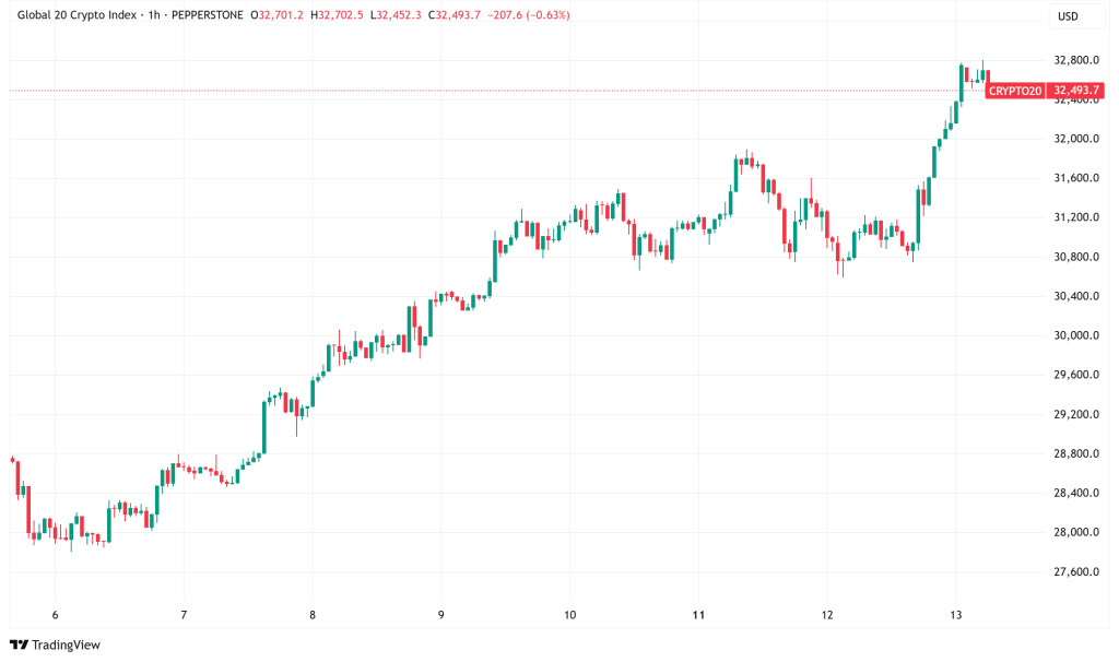 Daily Crypto Signals: Bitcoin Eyes $137K, Ethereum Hits New Highs Amid Fed Rate Cut Speculation