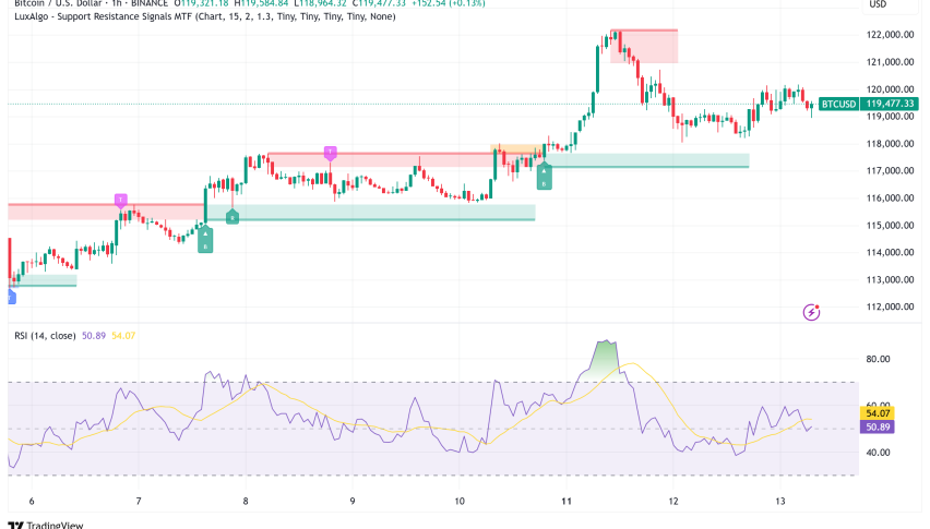 Bitcoin Eyes $137K Target, CPI Data Fuels Fed Rate Cut Speculation Above $119K Support
