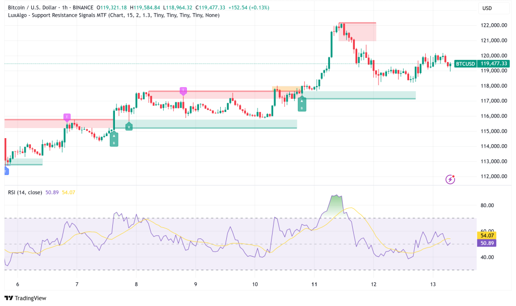 Bitcoin Eyes $137K Target, CPI Data Fuels Fed Rate Cut Speculation Above $119K Support