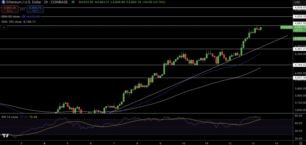 Ethereum Price Chart - Source: Tradingview