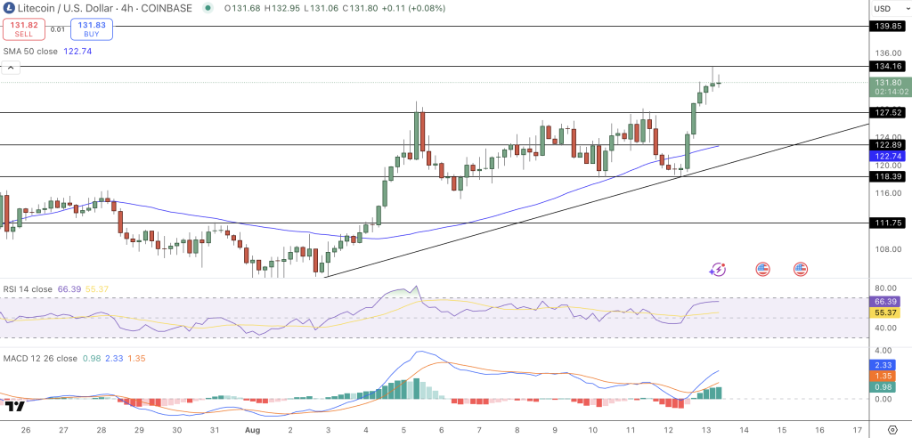 Litecoin Price Chart - Source: Tradingview
