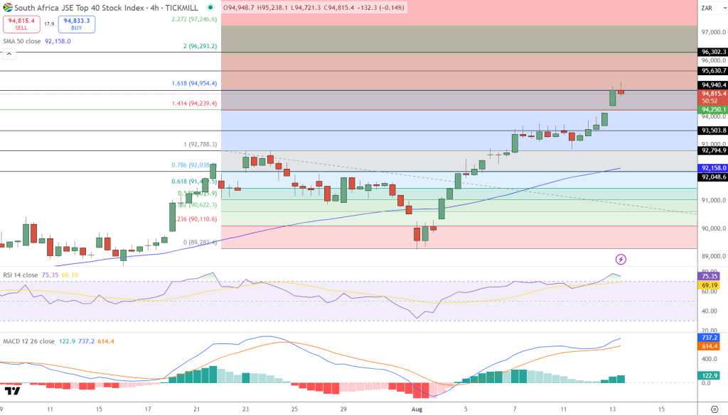 JSE Price Chart - Source: Tradingview