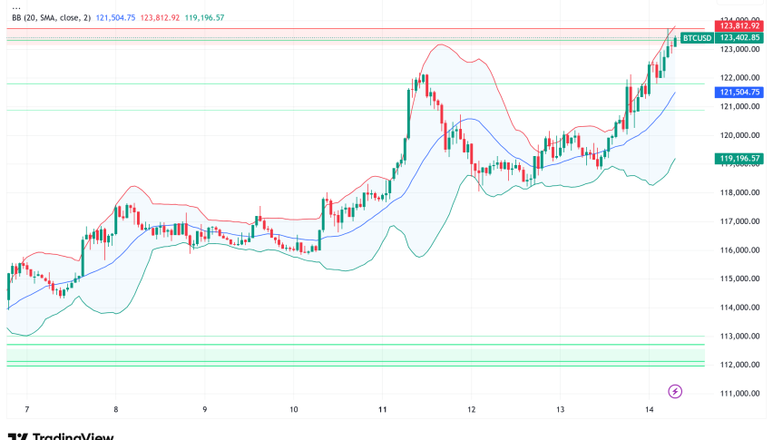 Bitcoin Surges Past $124,000 to New All-Time High, Fed Rate Cut Expectations Drive Crypto Rally