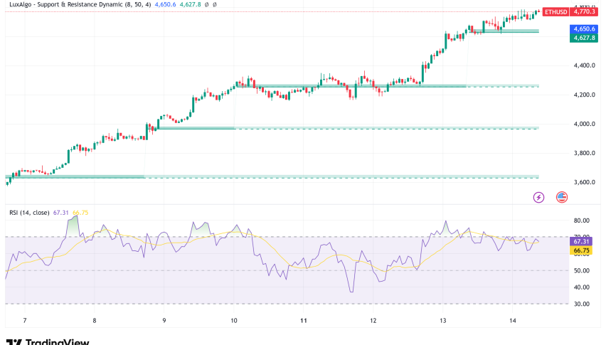 Ethereum Surges Past $4,700 as Record Network Activity Signals Potential Rally Toward $5,000
